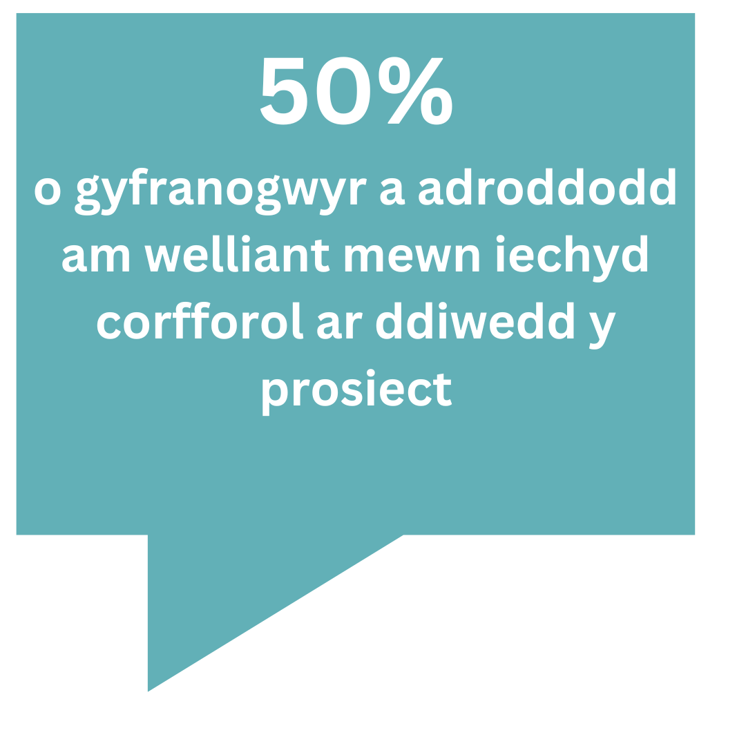 50% o gyfranogwyr a adroddodd am welliant mewn iechyd corfforol ar ddiwedd y prosiect.